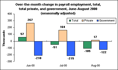 Over-the-month change in payroll employment, total, total private, and government, June-August 2000 (seasonally adjusted)