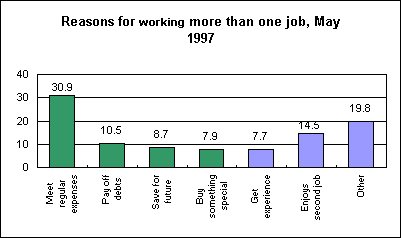 Reasons for working more than one job, May 1997