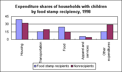 Expenditure shares of households with children by food stamp recipiency, 1998