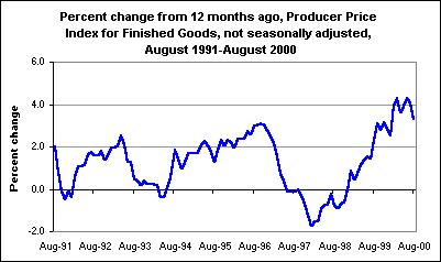 Percent change from 12 months ago, Producer Price Index for Finished Goods, not seasonally adjusted, August 1991-August 2000