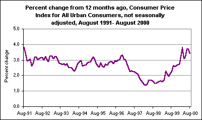 Percent change from 12 months ago, Consumer Price Index for All Urban Consumers, not seasonally adjusted, August 1991- August 2000