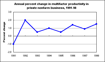 Annual percent change in multifactor productivity in private nonfarm business, 1991-98