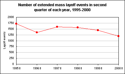 Number of extended mass layoff events in second quarter of each year, 1995-2000