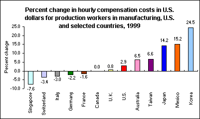 Percent change in hourly compensation costs in U.S. dollars for production workers in manufacturing, U.S. and selected countries, 1999