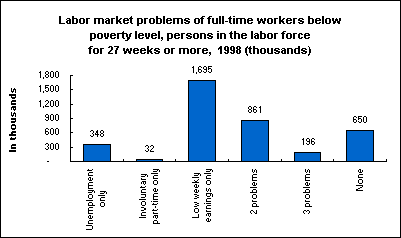 Labor market problems of full-time workers below poverty level, persons in the labor force for 27 weeks or more, 1998 (thousands)