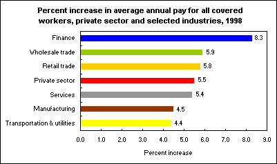 Percent increase in average annual pay for all covered workers, private sector and selected industries, 1998