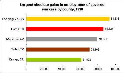 Largest absolute gains in employment of covered workers by county, 1998
