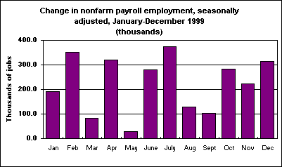 Change in nonfarm payroll employment, seasonally adjusted, January-December 1999 (thousands)