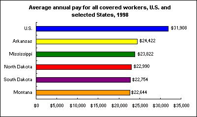 Average annual pay for all covered workers, U.S. and selected States, 1998