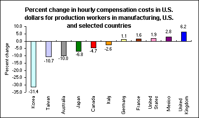 Percent change in hourly compensation costs in U.S. dollars for production workers in manufacturing, U.S. and selected countries