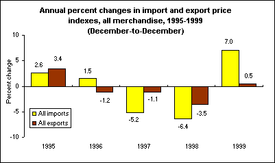 Annual percent changes in import and export price indexes, all merchandise, 1995-1999 (December-to-December)