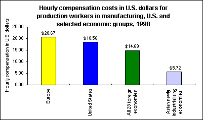 Hourly compensation costs in U.S. dollars for production workers in manufacturing, U.S. and selected economic groups