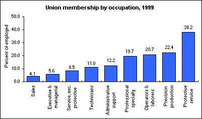 Union membership by occupation, 1999