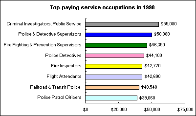 Top-paying service occuptions in 1998