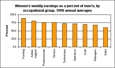Women's weekly earnings as a percent of men's, by occupational group, 1998 annual averages