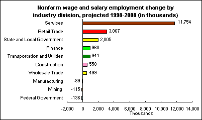 Nonfarm wage and salary employment change by industry division, projected 1998-2008 (in thousands)