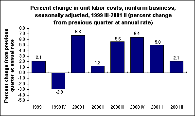 Percent change in unit labor costs, nonfarm business, seasonally adjusted, 1999 III-2001 II (percent change from previous quarter at annual rate)