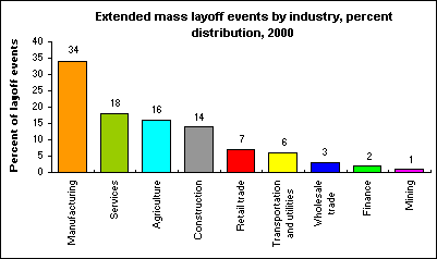 Chart Industries Layoffs