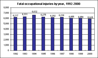 Fatal occupational injuries by year, 1992-2000