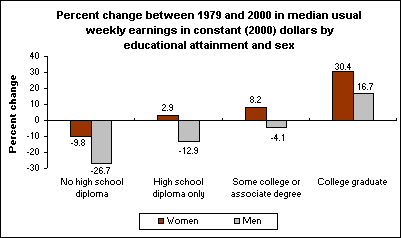 Percent change between 1979 and 2000 in median usual weekly earnings in constant (2000) dollars by educational attainment and sex