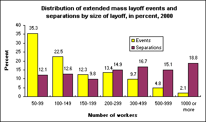 Distribution of extended mass layoff events and separations by size of layoff, in percent, 2000