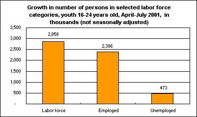 Growth in number of persons in selected labor force categories, youth 16-24 years old, April-July 2001, in thousands (not seasonally adjusted)