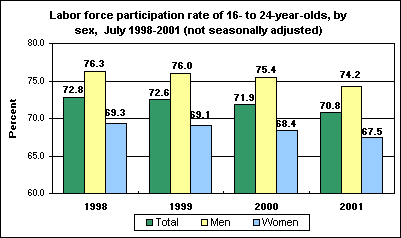 Labor force participation rate of 16- to 24-year-olds, by sex, July 1998-2001 (not seasonally adjusted)