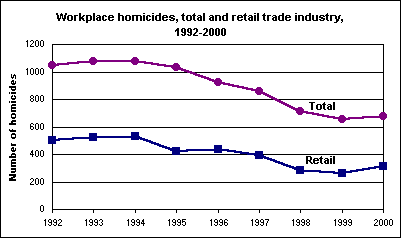 Workplace homicides, total and retail trade industry, 1992-2000