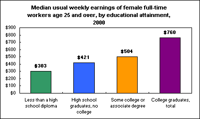 Median usual weekly earnings of female full-time workers age 25 and over, by educational attainment, 2000