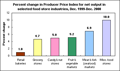 Percent change in Producer Price Index for net output in selected food store industries, Dec. 1999-Dec. 2000