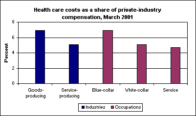 Health care costs as a share of private-industry compensation, March 2001
