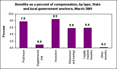 Benefits as a percent of compensation, by type, State and local government workers, March 2001