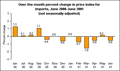 Over-the-month percent change in price index for imports, June 2000-June 2001 (not seasonally adjusted)