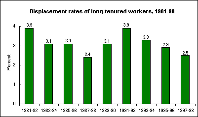 Displacement rates of long-tenured workers, 1981-98