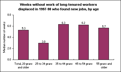 Weeks without work of long-tenured workers displaced in 1997-98 who found new jobs, by age