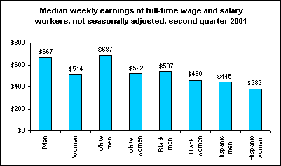 Median weekly earnings of full-time wage and salary workers, not seasonally adjusted, second quarter 2001