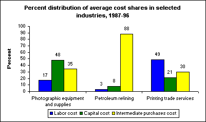 Percent distribution of average cost shares in selected industries, 1987-96