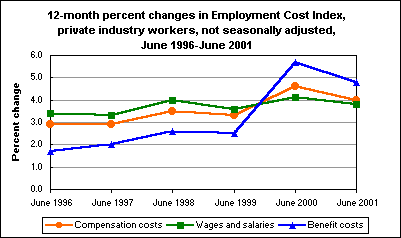 12-month percent changes in Employment Cost Index, private industry workers, not seasonally adjusted, June 1996-June 2001