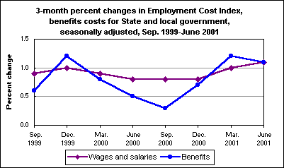 3-month percent changes in Employment Cost Index, benefits costs for State and local government, seasonally adjusted, Sep. 1999-June 2001