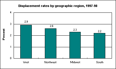 Displacement rates by geographic region, 1997-98