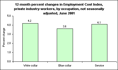 12-month percent changes in Employment Cost Index, private industry workers, by occupation, not seasonally adjusted, June 2001