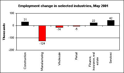 Employment change in selected industries, May 2001