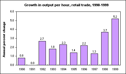 Growth in output per hour, retail trade, 1990-1999 