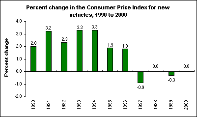Percent change in the Consumer Price Index for new vehicles, 1990 to 2000