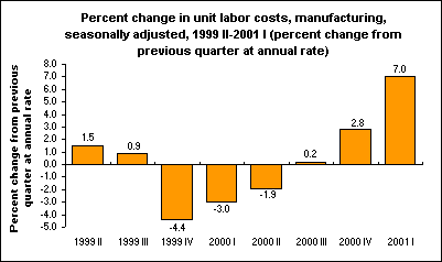Percent change in unit labor costs, seasonally adjusted, 1999 II-2001 I (percent change from previous quarter at annual rate)