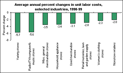 Average annual percent changes in unit labor costs, selected industries, 1990-99 