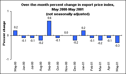 Over-the-month percent change in export price index, May 2000-May 2001 (not seasonally adjusted)