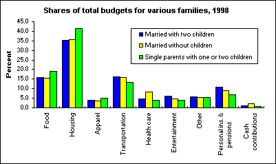 Shares of total budgets for various families, 1998