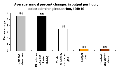Average annual percent changes in output per hour, selected mining industries, 1990-99