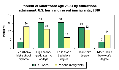 Percent of labor force age 25-34 by educational attainment, U.S. born and recent immigrants, 2000